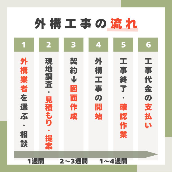 外構工事の流れとスケジュール