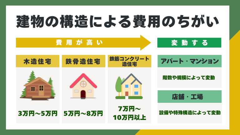 解体工事で建物の構造による費用の違い