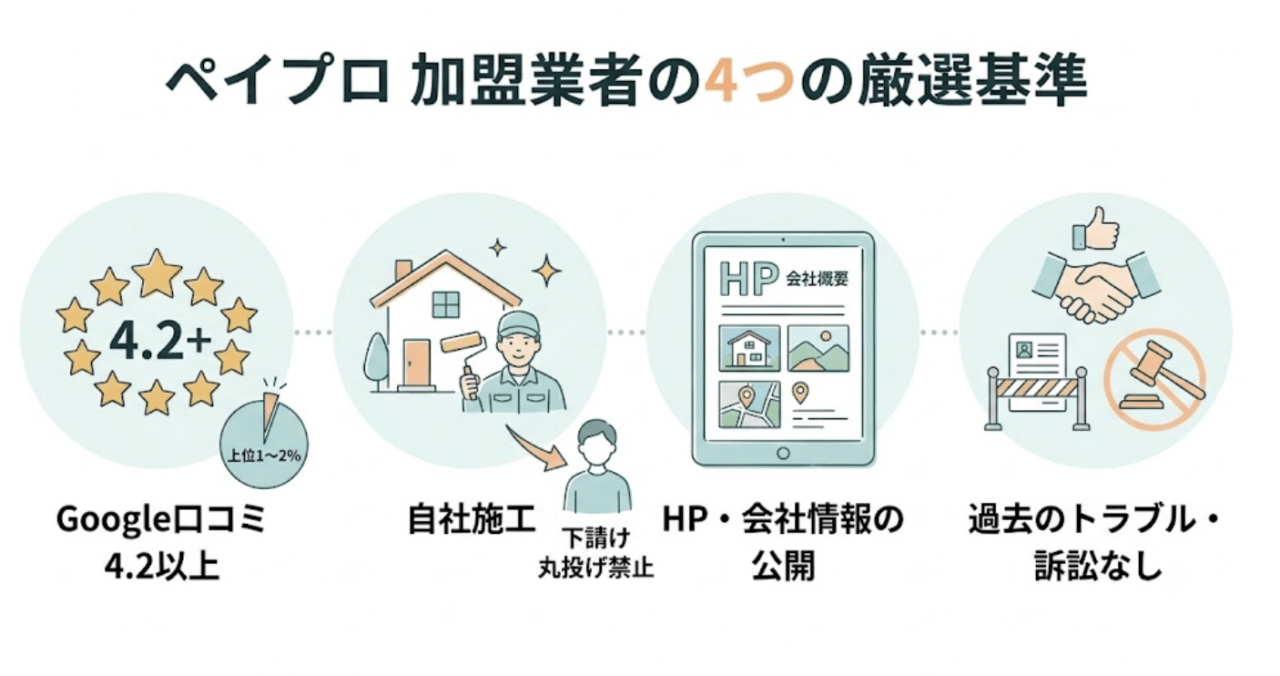 ペイプロの加盟審査｜どんな業者が選ばれ、どんな業者が弾かれるのか