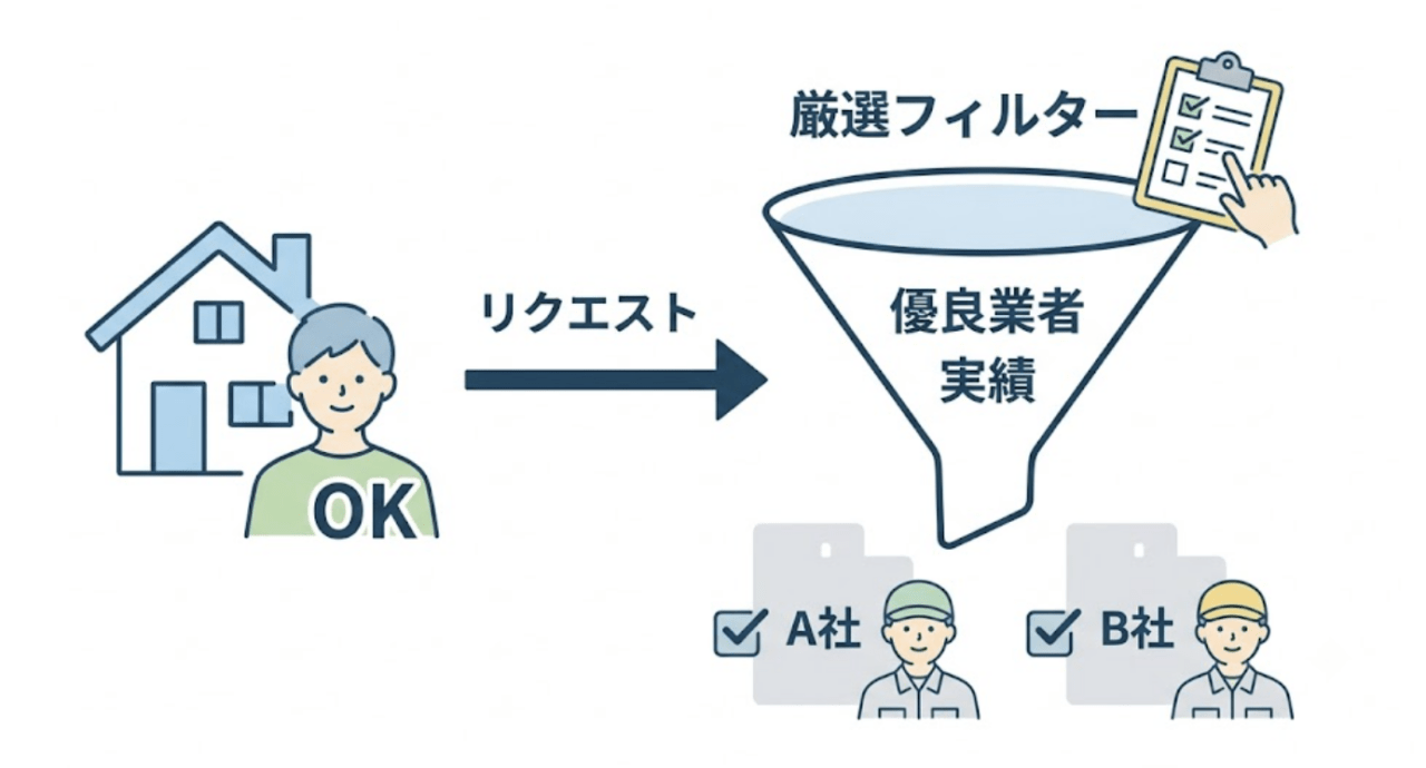 全国の優良業者のみを厳選して紹介