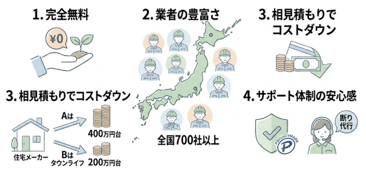 タウンライフ外構の見積もり