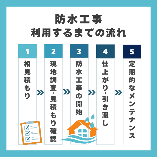 防水工事業者を利用するまでの流れ