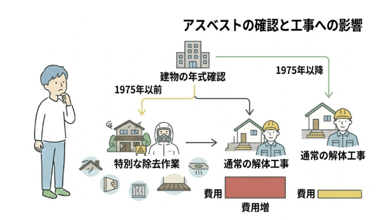 解体前にアスベストの確認が必要なケース