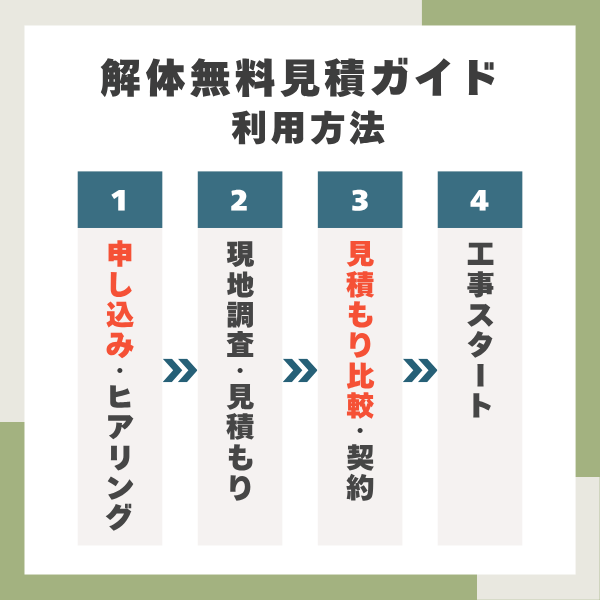 解体無料見積ガイドの利用方法