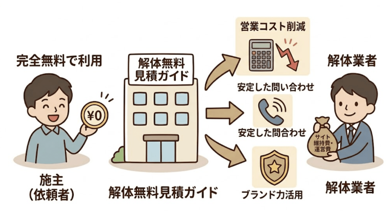 解体無料見積ガイドへの業者登録について