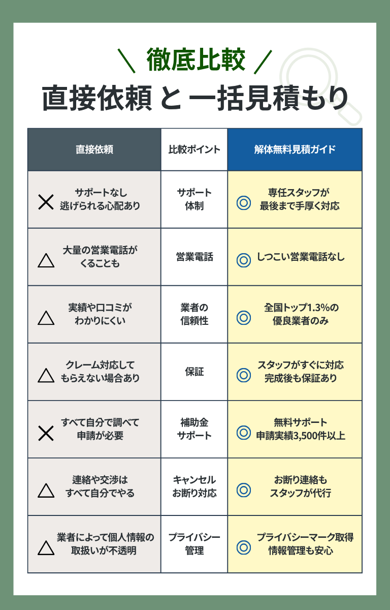 直接依頼と一括見積もりの違い