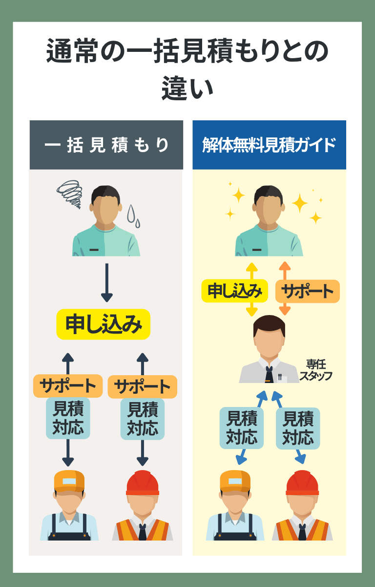 通常の一括見積もりとの違い