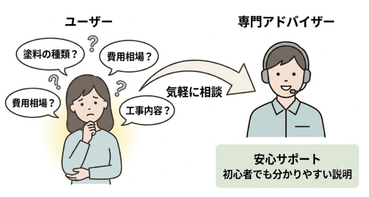 外壁・屋根塗装が初めてで不安な人
