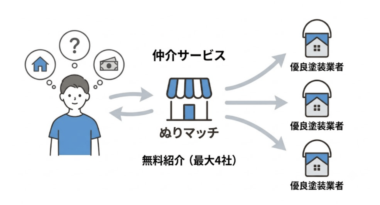 ぬりマッチはどんなサービスですか？
