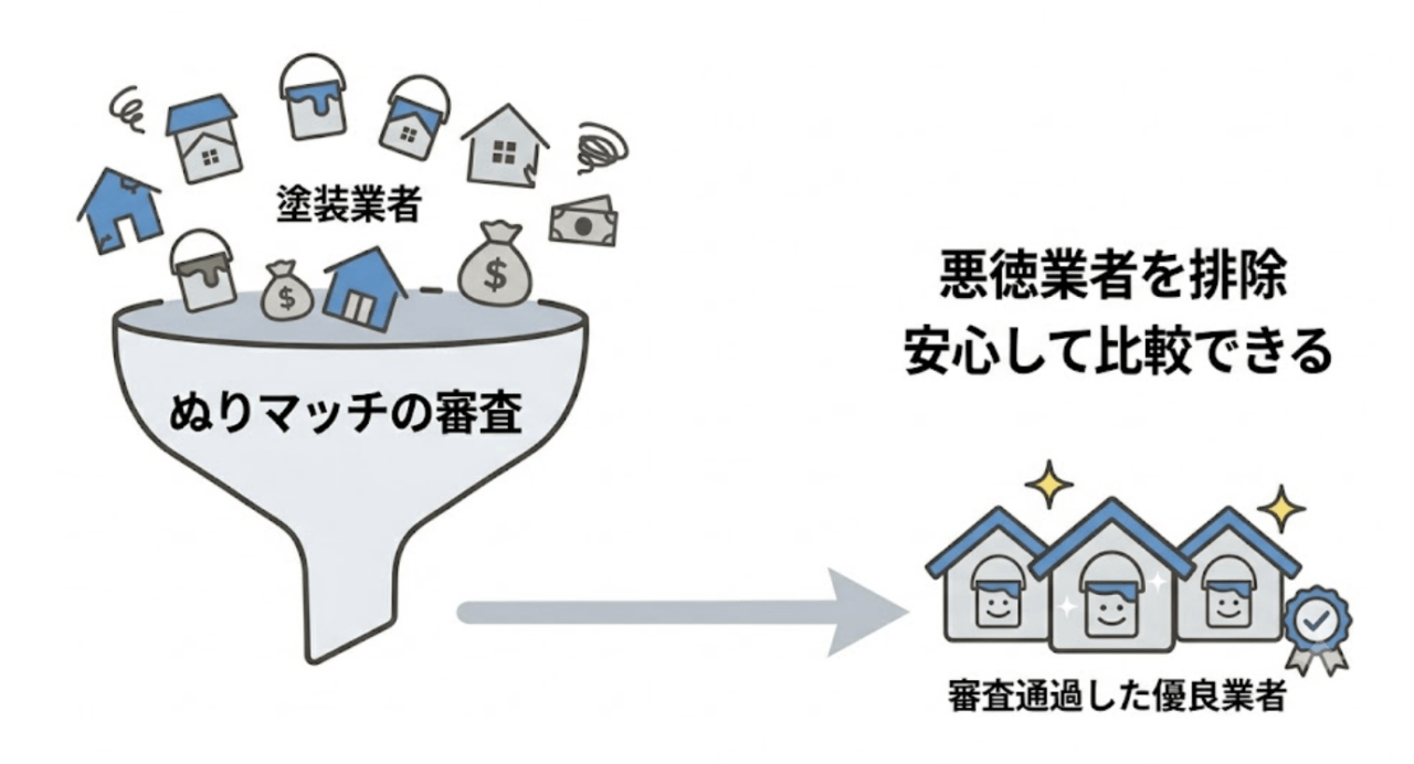 優良業者だけを最大4社まとめて紹介
