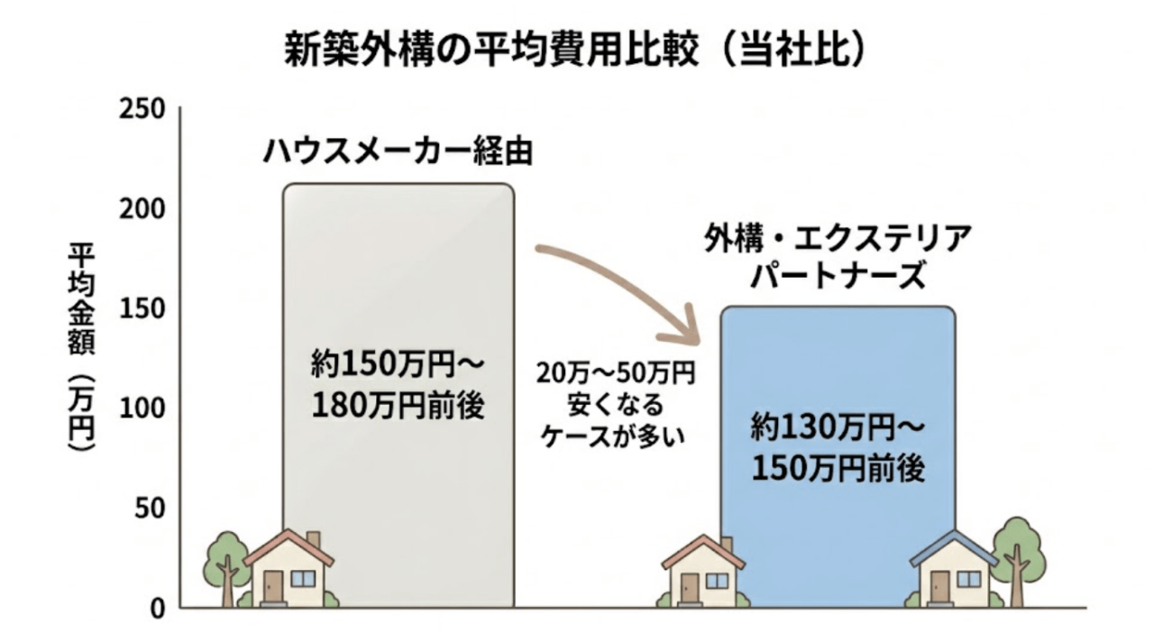 外構・エクステリアパートナーズの料金と費用相場を徹底解説