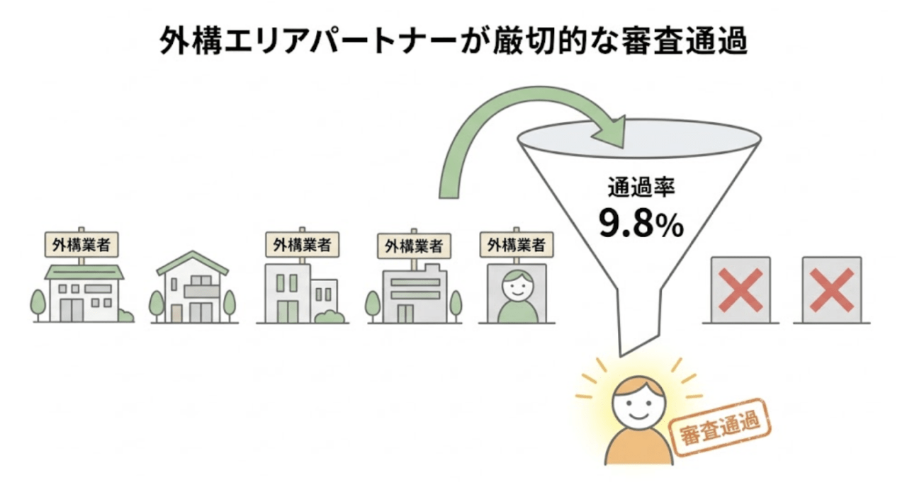加盟店の審査・登録基準