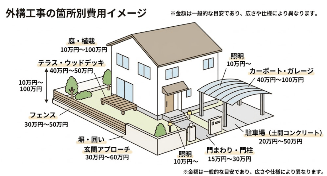 外構工事の費用相場と外構・エクステリアパートナーズでの実例