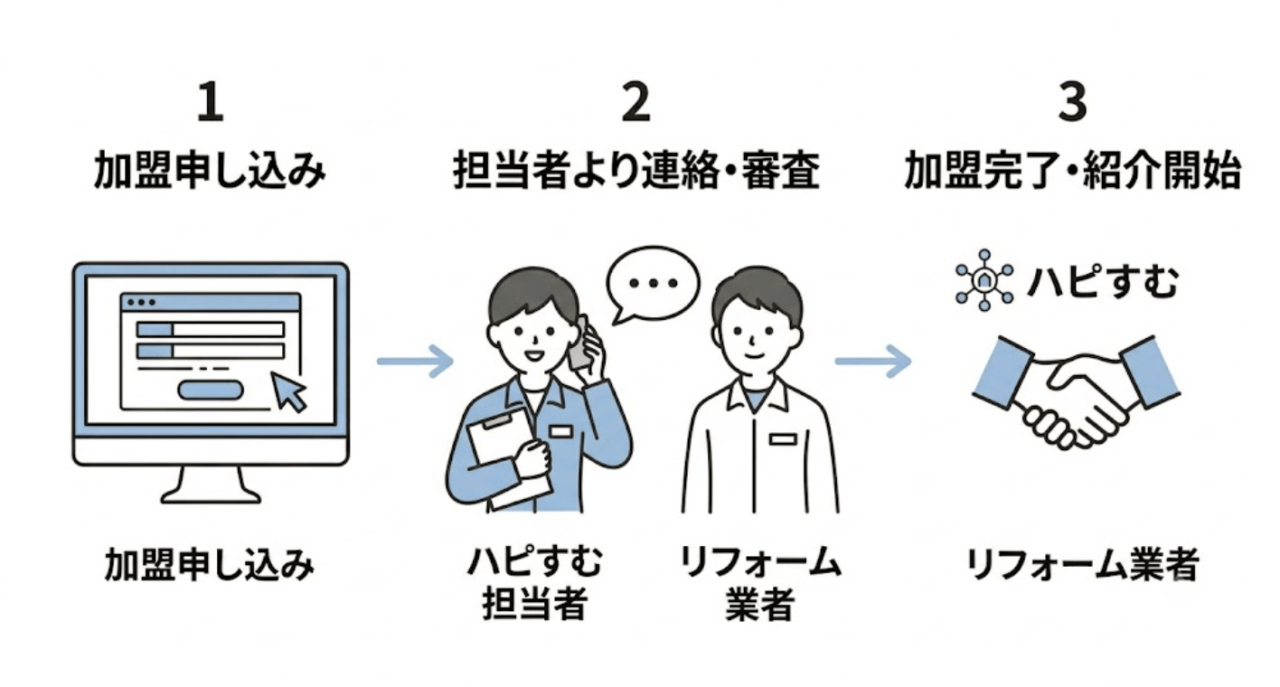 ハピすむへの加盟・業者登録方法｜審査基準と費用を解説