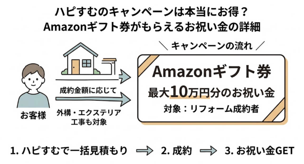 ハピすむのキャンペーンは本当にお得？Amazonギフト券がもらえるお祝い金の詳細