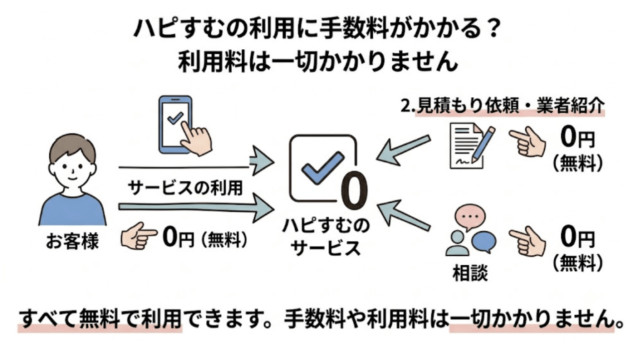 ハピすむの利用に手数料がかかる？