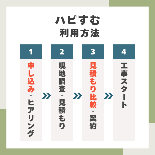 ハピすむの利用方法