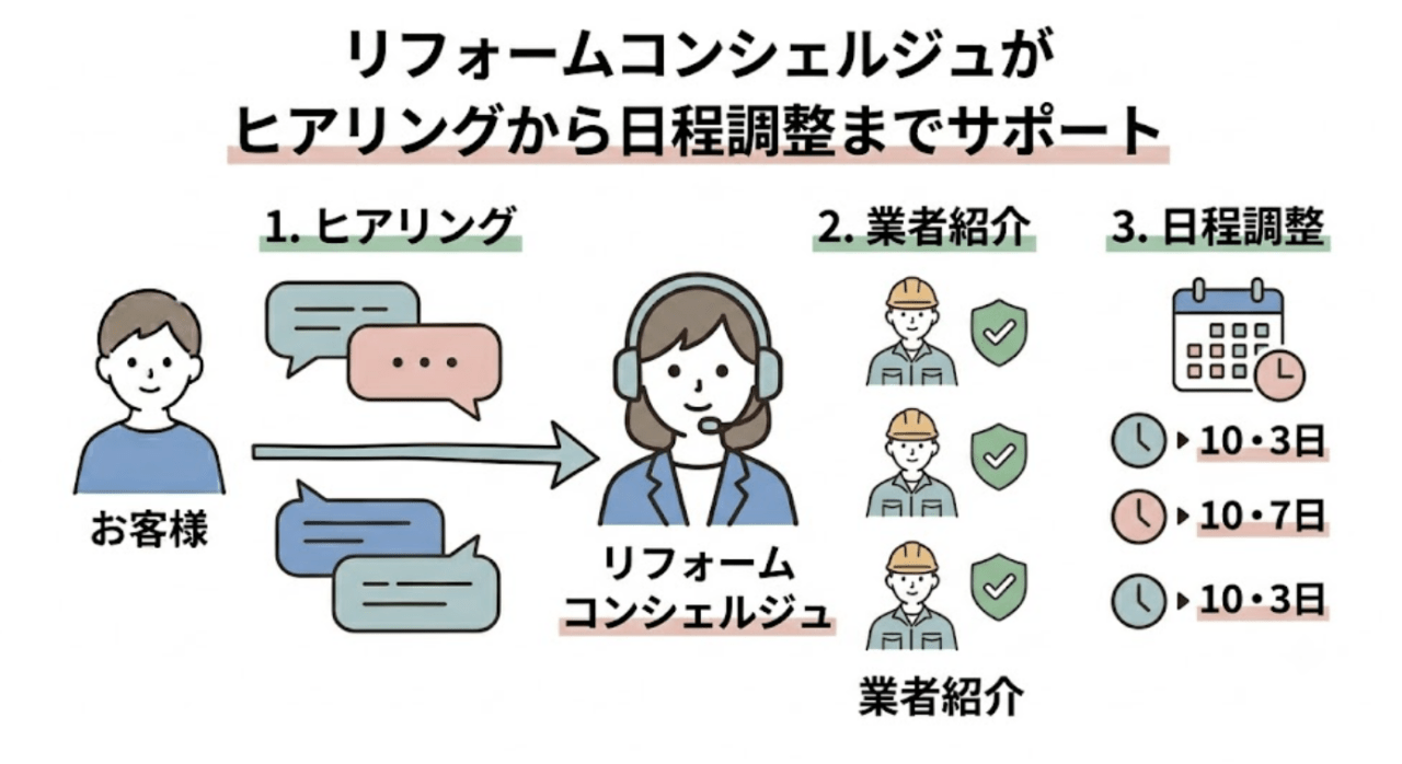 リフォームコンシェルジュがヒアリングから日程調整までサポート
