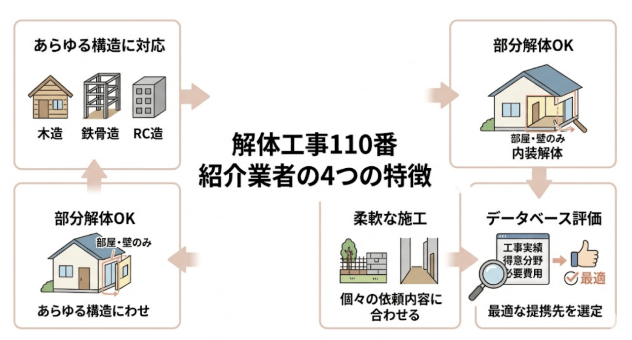 解体工事110番で紹介される業者の特徴
