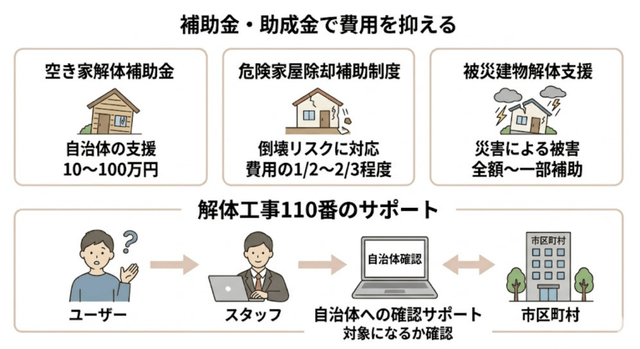 補助金・助成金を使って解体費用を抑える方法