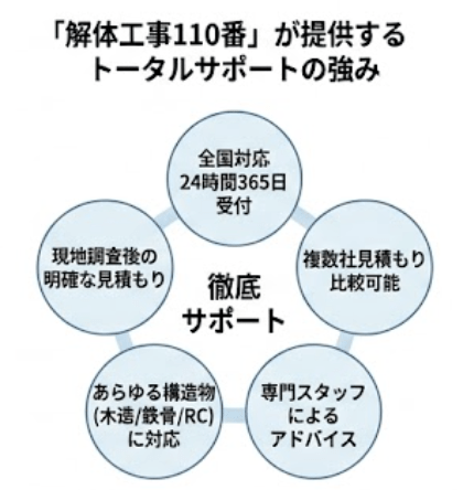 解体工事110番の口コミ評判まとめ
