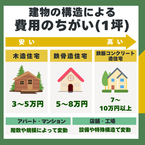 解体工事で建物の構造による費用の違い