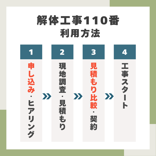 解体工事110番の利用方法