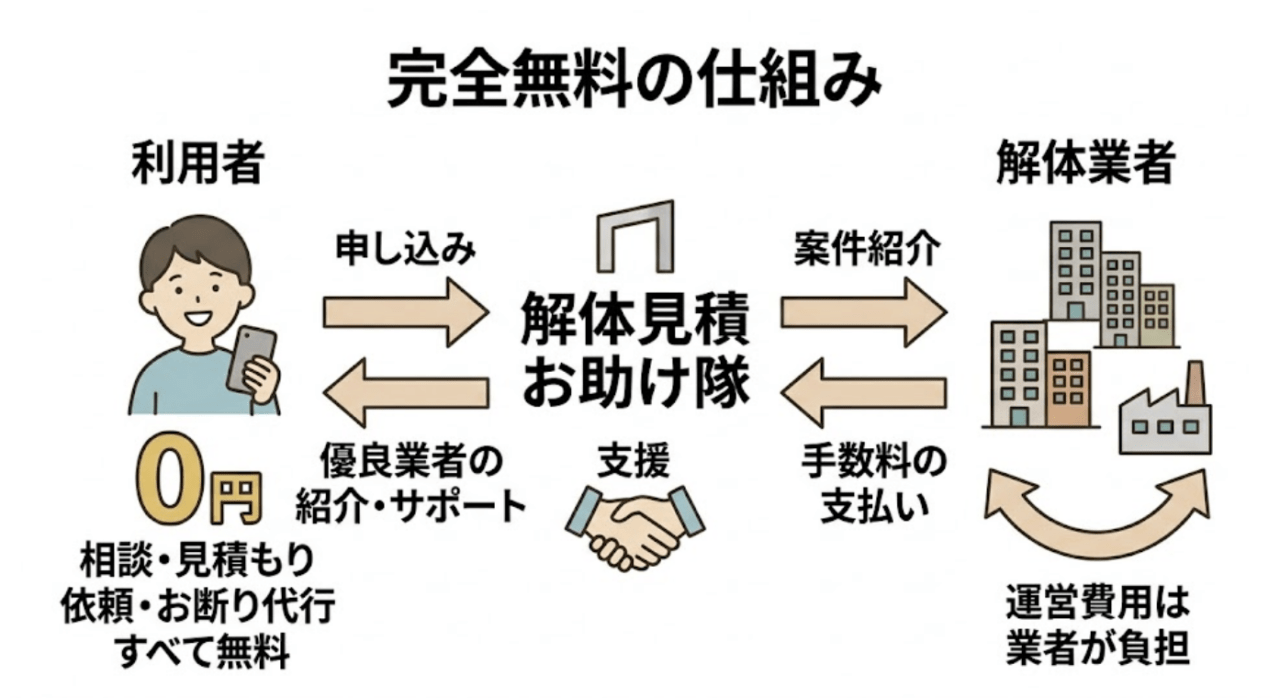 なぜ完全無料で使えるの？仕組みをわかりやすく解説
