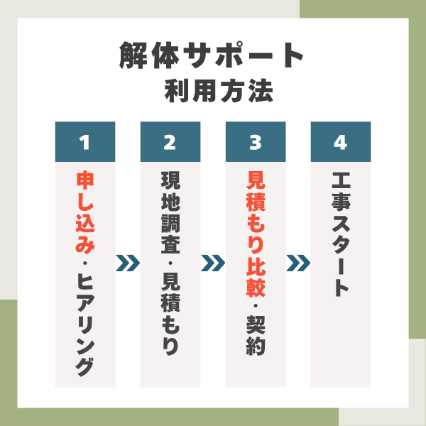 解体サポートの利用方法