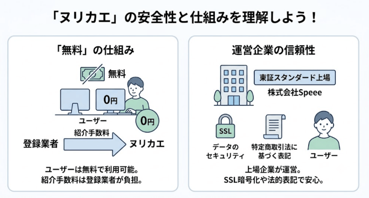 ヌリカエは怪しい?詐欺サイトじゃないの?安全性を解説