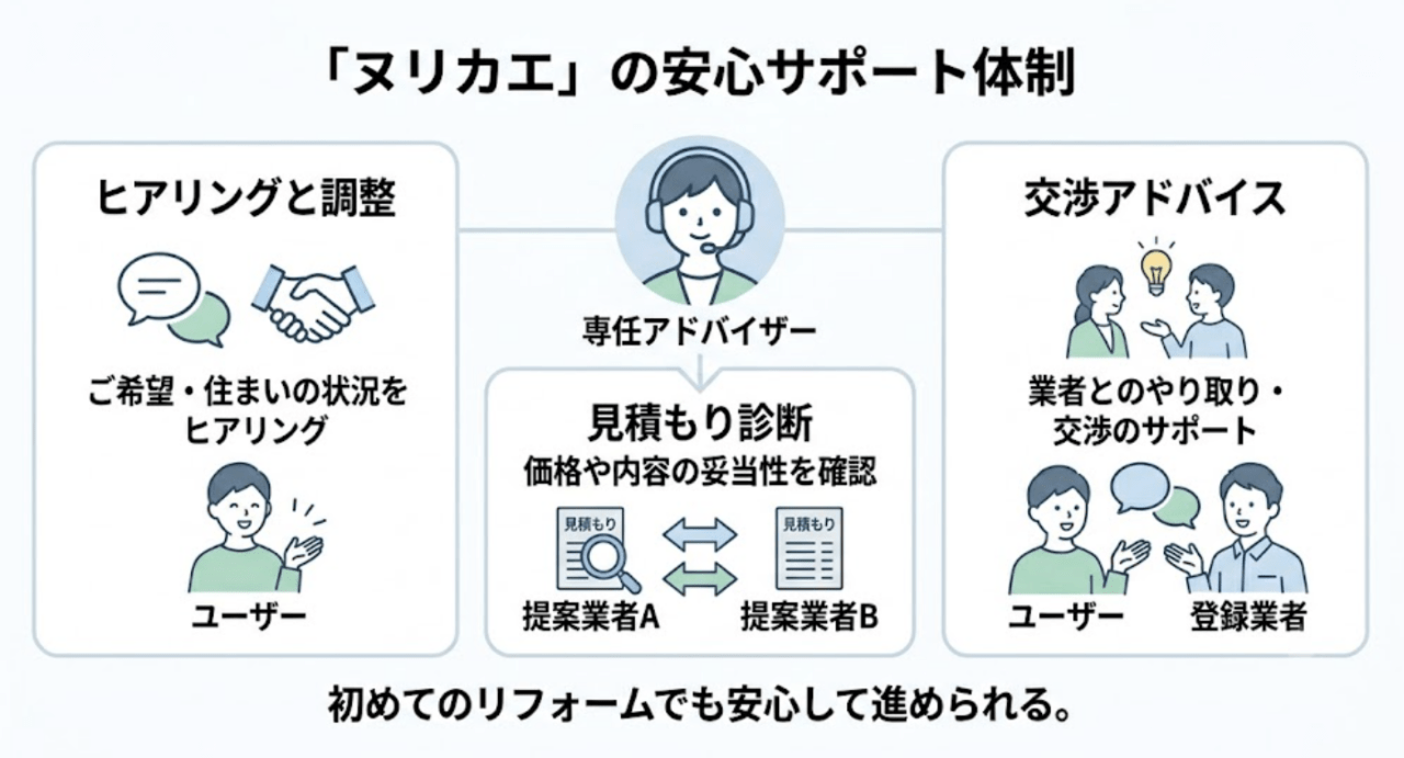 ヌリカエのサポート体制は?助成金は出る?