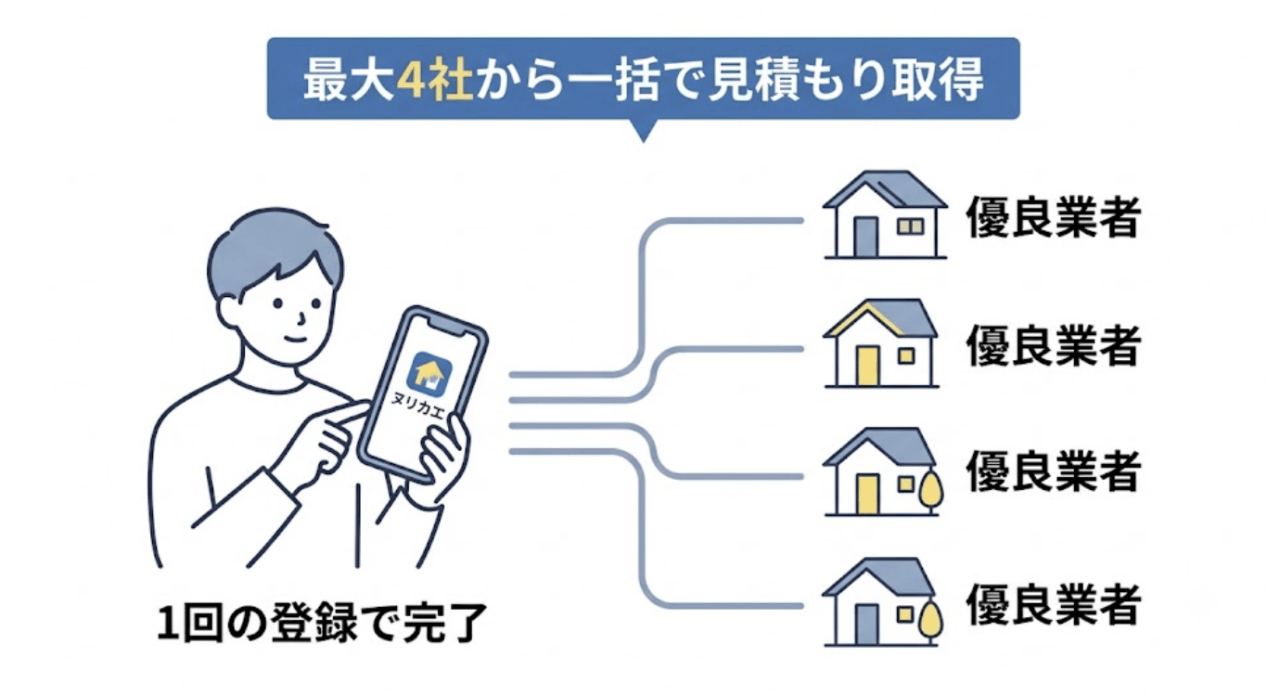 最大4社の優良業者から一括で見積もりを取得できる