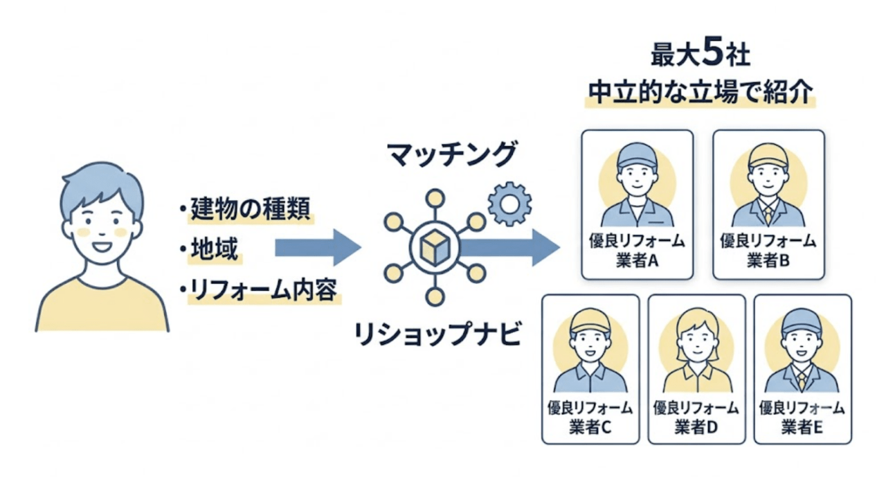 希望に合った業者を紹介してくれる
