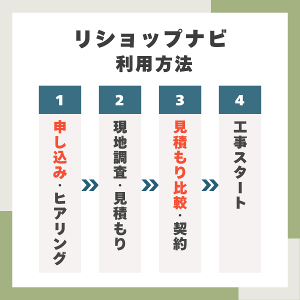 リショップナビの利用方法