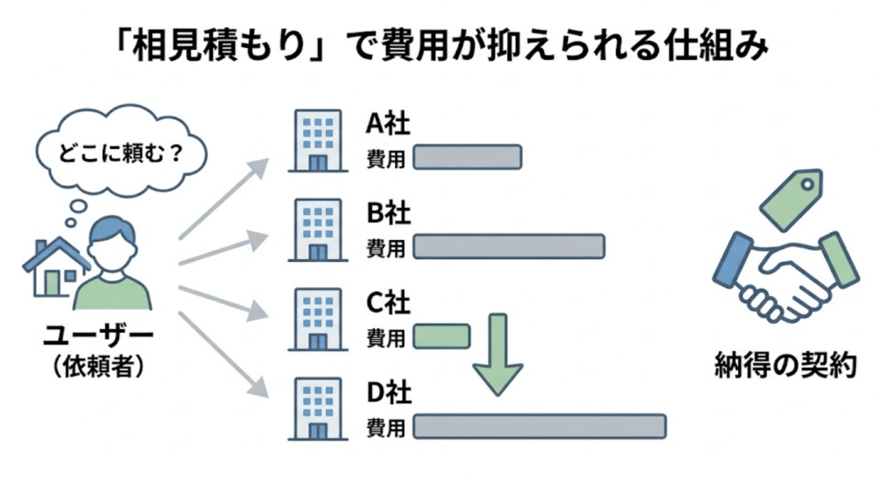 口コミからわかる防水工事セレクトナビのメリット