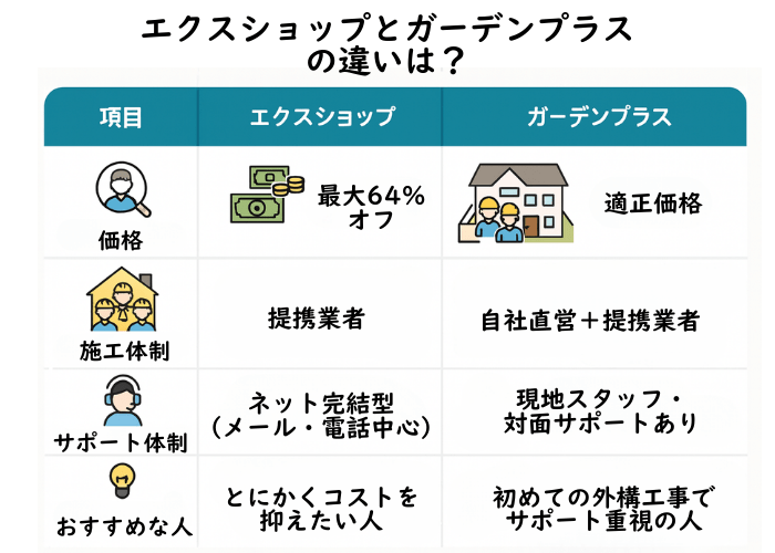 エクスショップとガーデンプラスの違いを比較