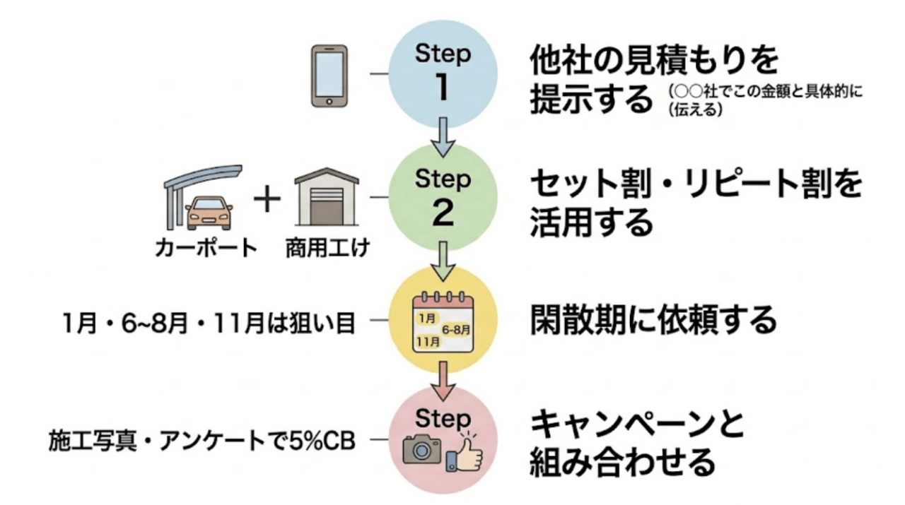 値引き交渉のやり方|実際に安くなった方法を解説