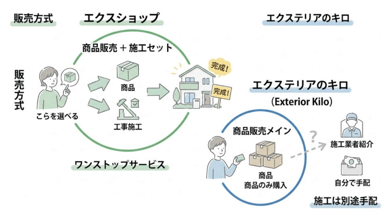 エクスショップとキロ(エクステリアのキロ)の違い