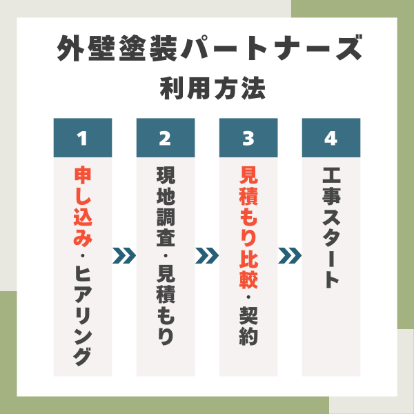 外壁塗装パートナーズの利用方法
