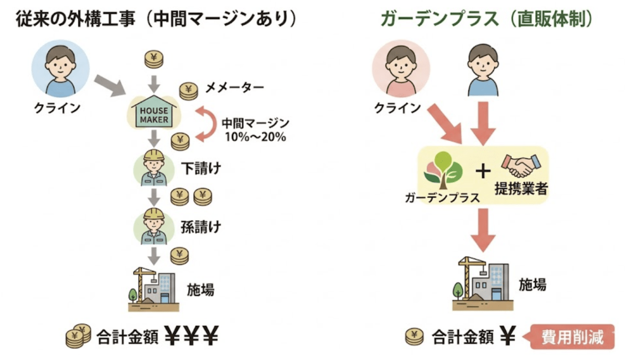 ガーデンプラスのメリット