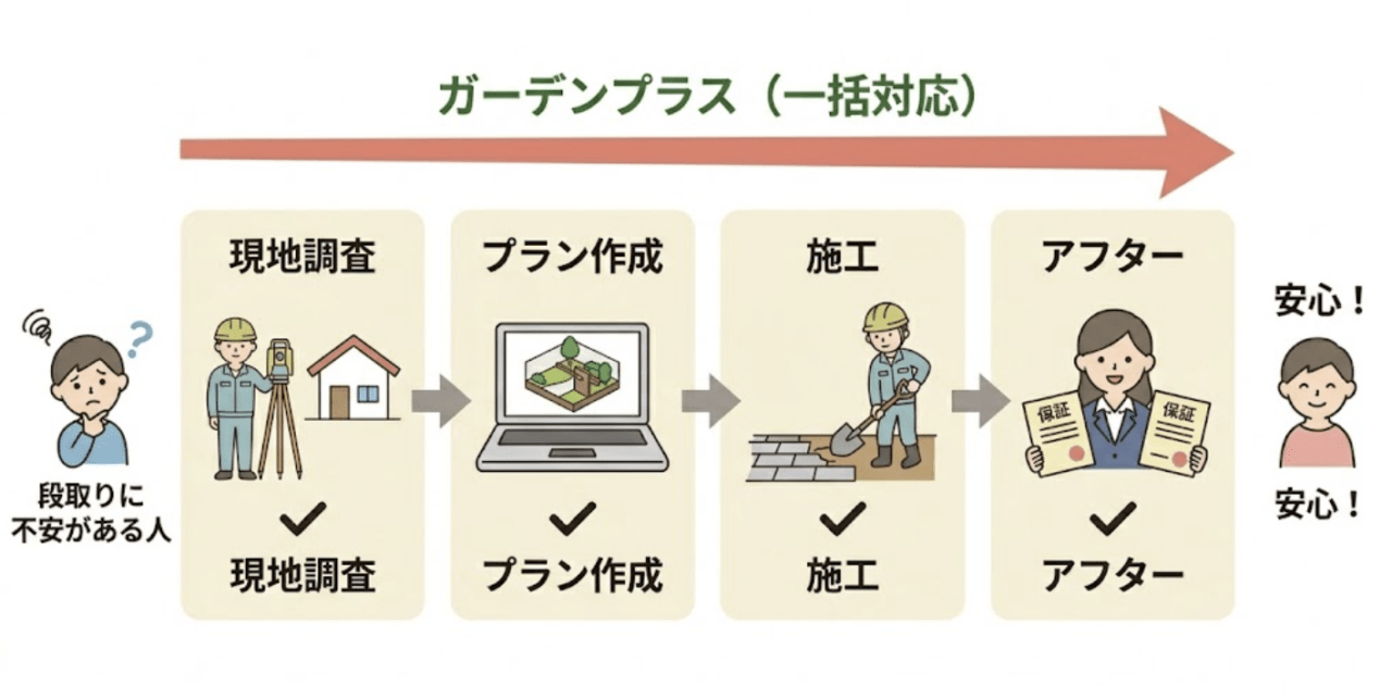 ガーデンプラスはこんな人におすすめ