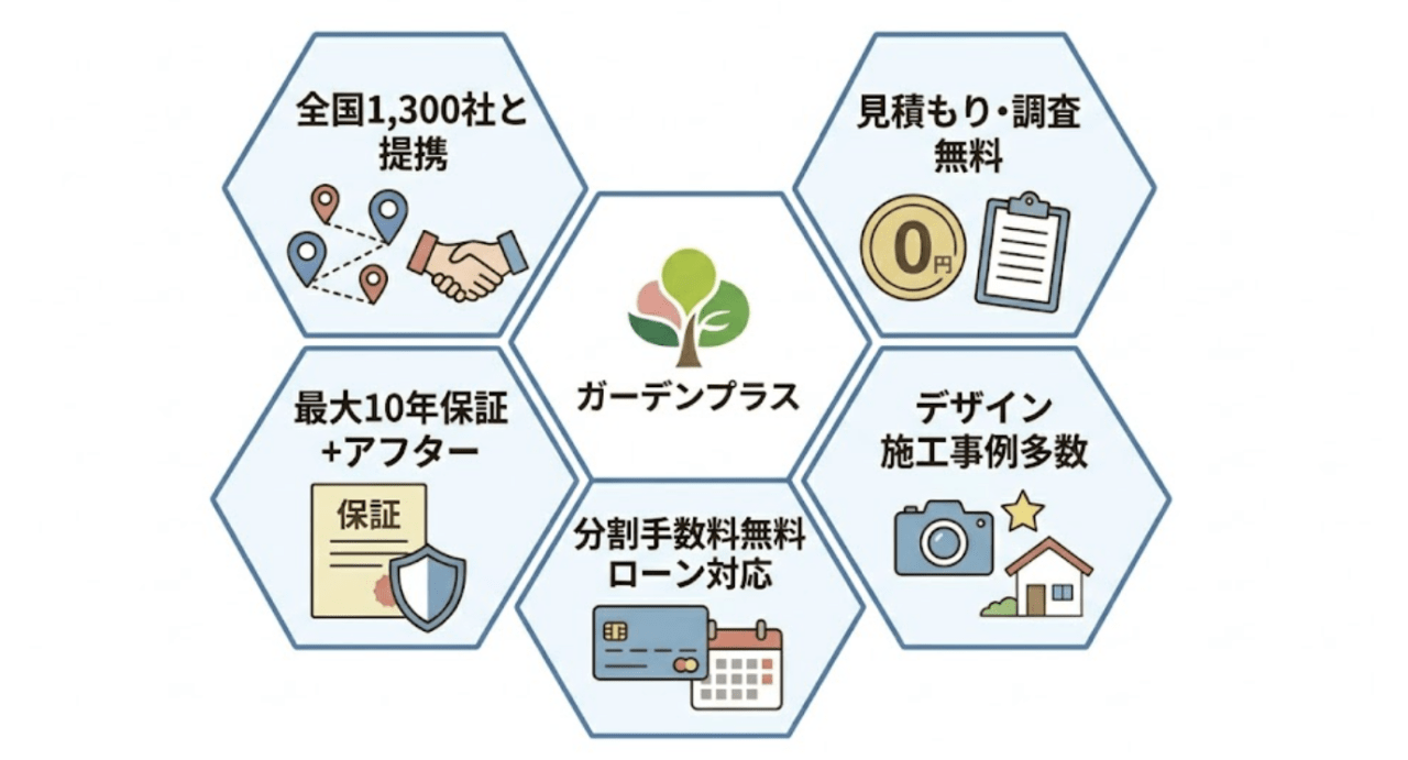 ガーデンプラスの口コミ評判まとめ