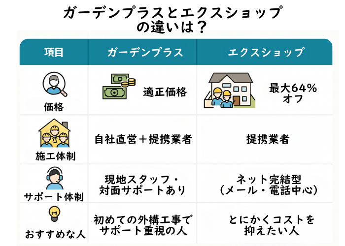ガーデンプラスとエクスショップの違いを比較