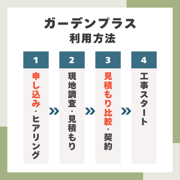 ガーデンプラスの利用方法
