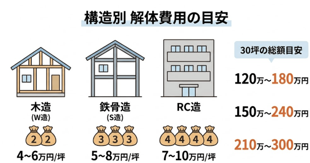 解体費用の相場｜構造・坪数別の目安