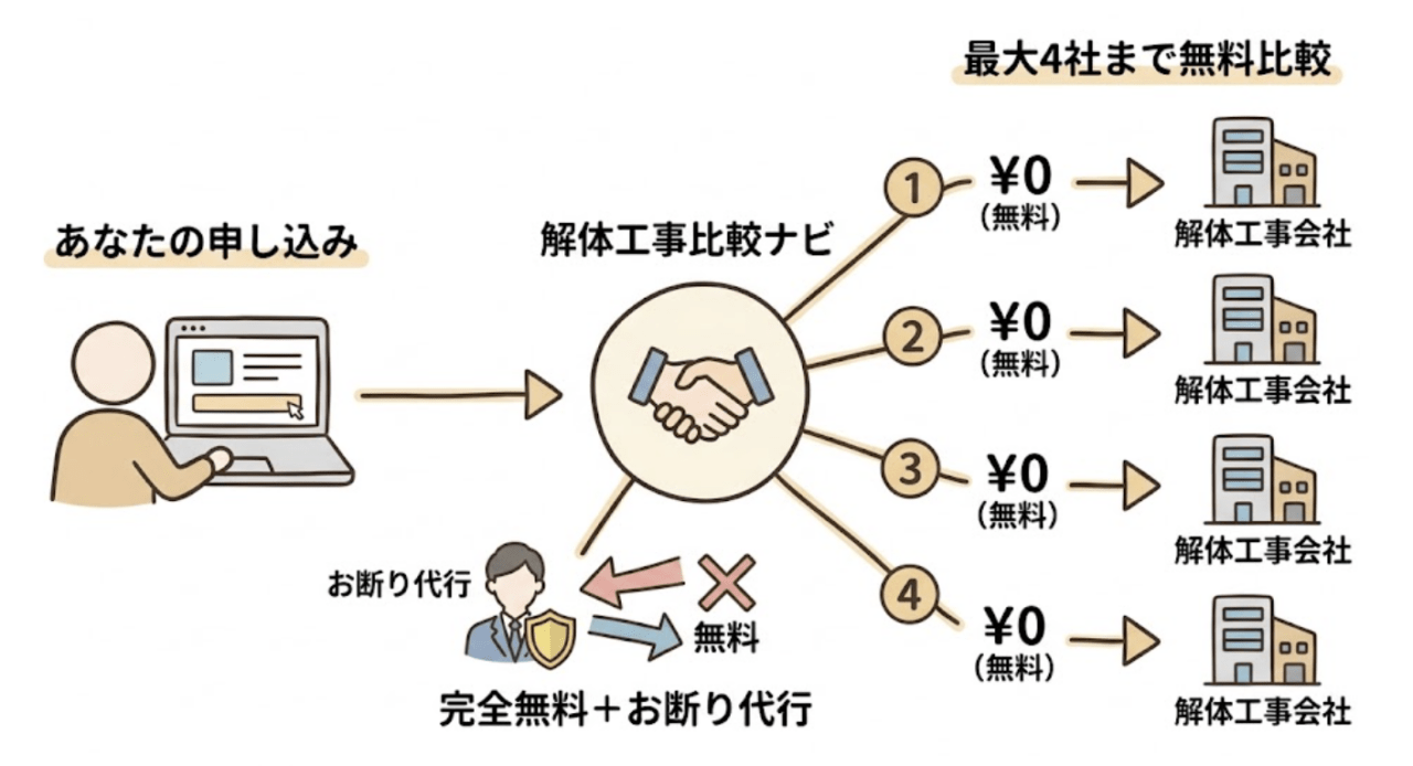 解体工事比較ナビのメリットと強み