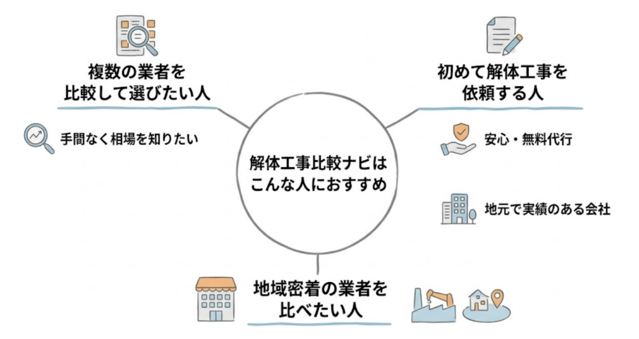 解体工事比較ナビはこんな人におすすめ