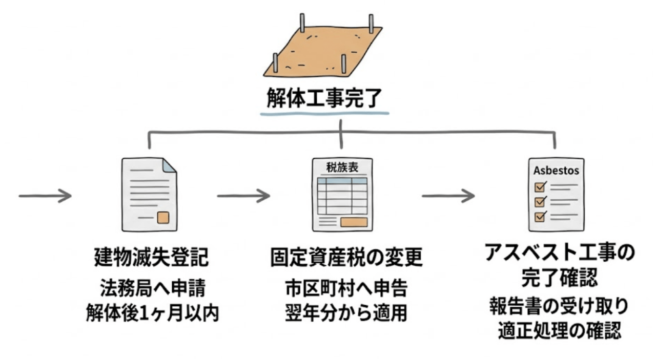 解体工事完了後に必要な手続き