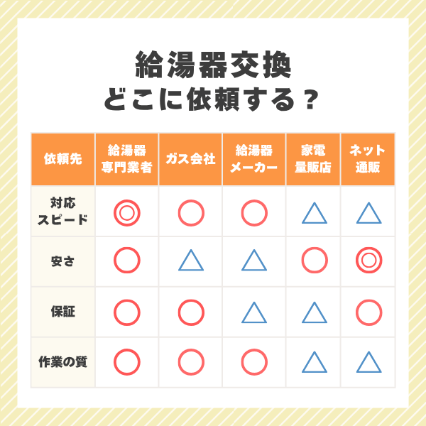 給湯器交換はどこに頼む?依頼する?