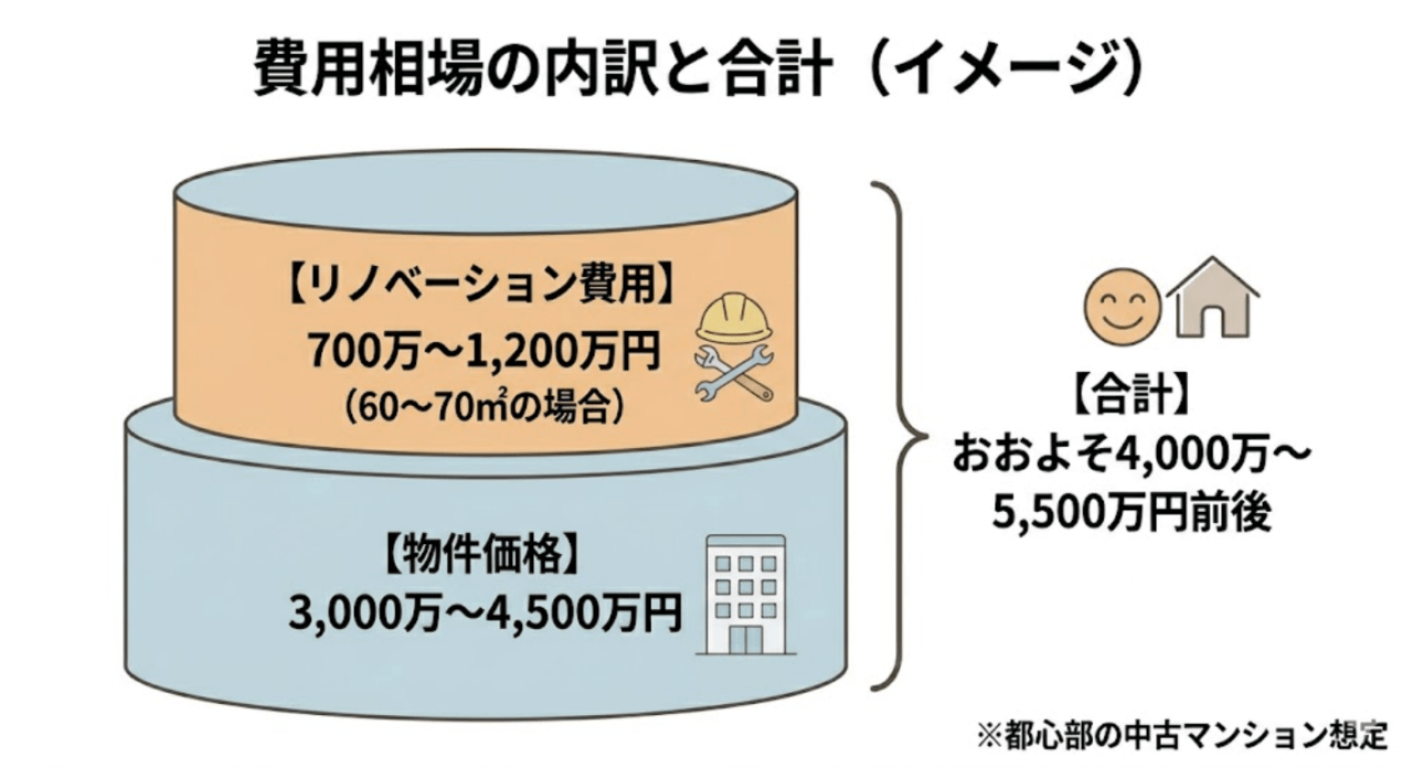 マイリノの費用相場と予算別の進め方